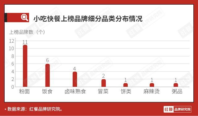 “2021中国餐饮最具商业价值品牌”出炉，资本最爱小吃快餐品牌