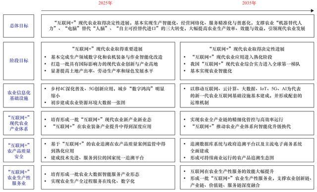 “互联网 +”现代农业的战略路径与对策建议