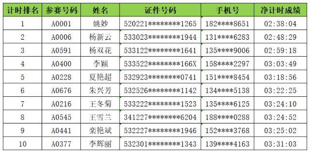 18个国家参与，5千名跑者竞赛，2023石屏异龙湖环湖马拉松成绩显赫