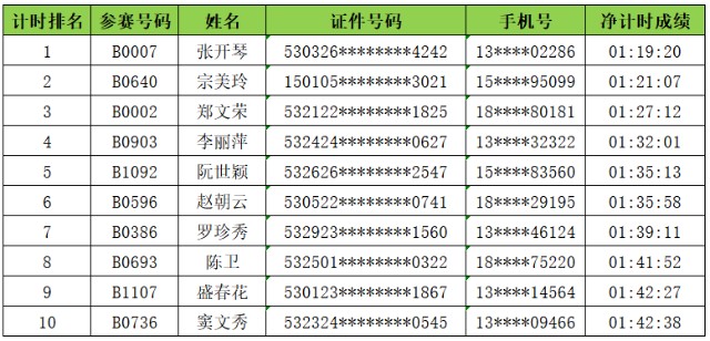 18个国家参与，5千名跑者竞赛，2023石屏异龙湖环湖马拉松成绩显赫