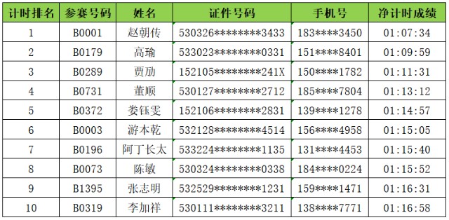 18个国家参与，5千名跑者竞赛，2023石屏异龙湖环湖马拉松成绩显赫